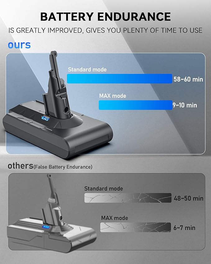 8000mAh Rechargeable Replacement Battery for Dyson V8 Series Vacuum Cleaners, Providing 60 Minutes of Runtime in Standard Mode, Installs in Just 3 Minutes, Includes 2 Pre Filter and 1 Post Filter