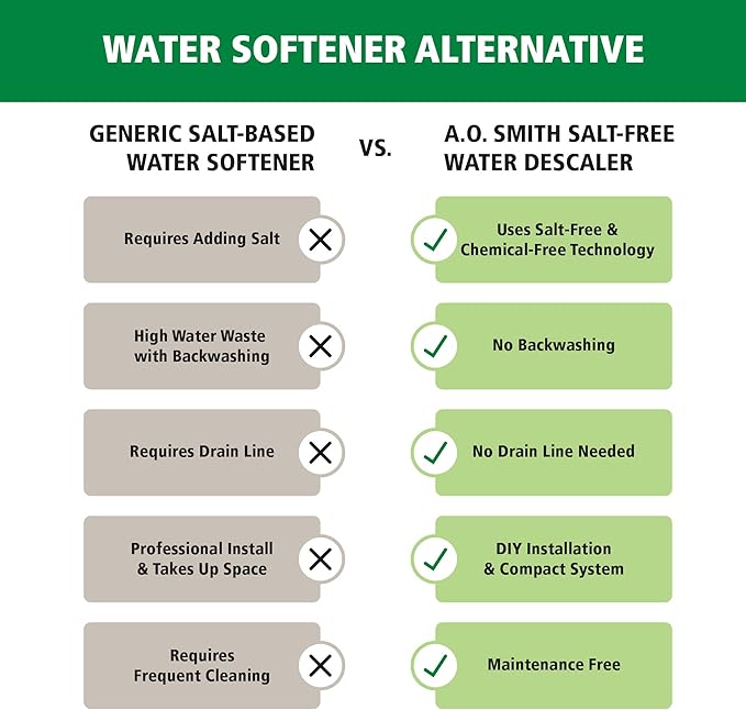 AO Smith Whole House Salt Free Descaler System - Works with City & Well Water Filters - 6yr, 600,000 Gl - Water Softener Alternative for Home - AO-WH-DSCLR