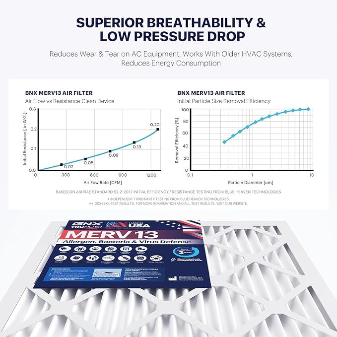 BNX TruFilter 16x20x4 (15.5’’ x 19.5’’ x 3.63‘’ Slim Fit) MERV 13 Air Filter (2-Pack) - MADE IN USA - Air Conditioner HVAC AC Furnace Filters Health, Allergies, Mold, Bacteria, Smoke, MPR 1900 FPR 10