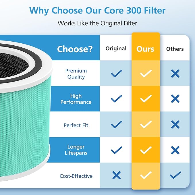 2 Pack Core 300 Toxin Absorber Replacement Filter for LEVOIT Core 300 Core 300-P Core 300S-P Air Purifier, Core 300-RF-TX