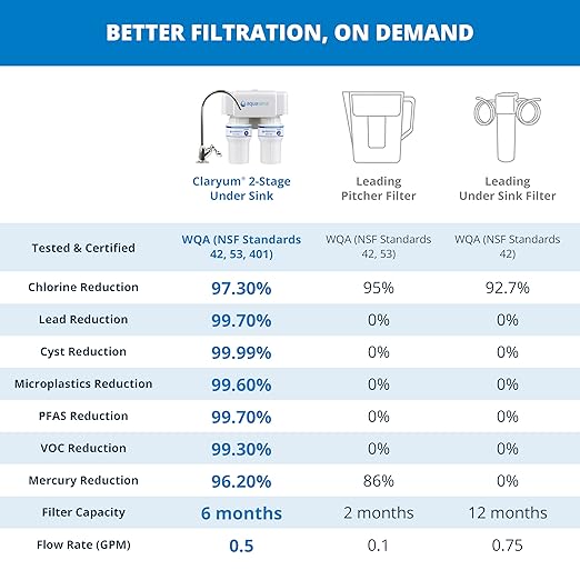 Aquasana Under Sink Water Filter | 2-Stage Filtration | Reduces up to 99.99% of PFAS, Lead, Chlorine, Cysts, & More | Under Counter Drinking Water Filter | Matte Black Faucet | AQ-6200-MB