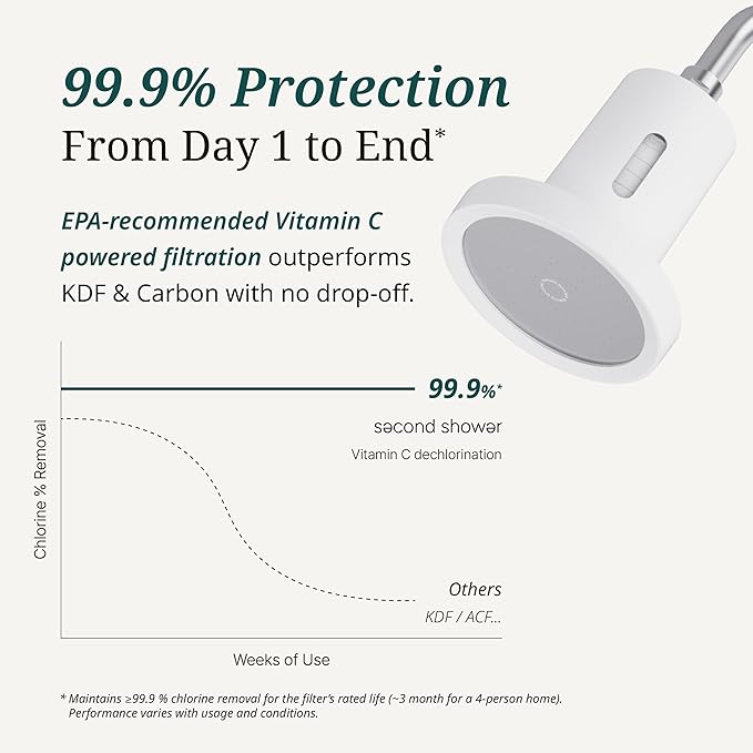 SecondShower Replacement Filter for Second Shower Head | Clinically Proven for Skin Health, NSF Certified Filtration, Patented Technology for High Pressure, Beauty Wellness for Skin & Hair Care