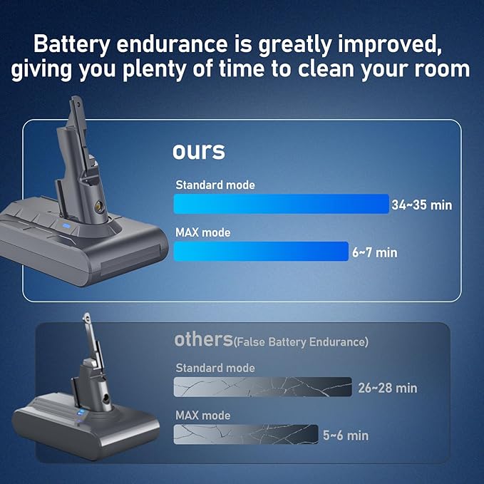 8000mAh Rechargeable Replacement Battery for Dyson V7 Series Vacuum Cleaners, Providing 32 Minutes of Runtime in Standard Mode, Installs in Just 3 Minutes, Includes 3 Pre Filter and 1 Post Filter