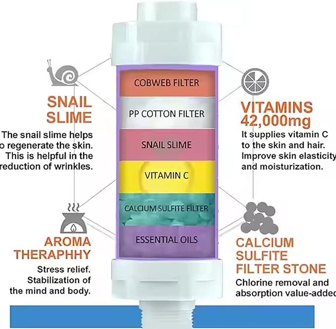 Vitamin C Shower Head Filter for Hard Water Filter + 2 Shower Aromatherapy Replacement Cartridge Bathroom Accessories Remove Chlorine Fluoride Heavy Metals Milk