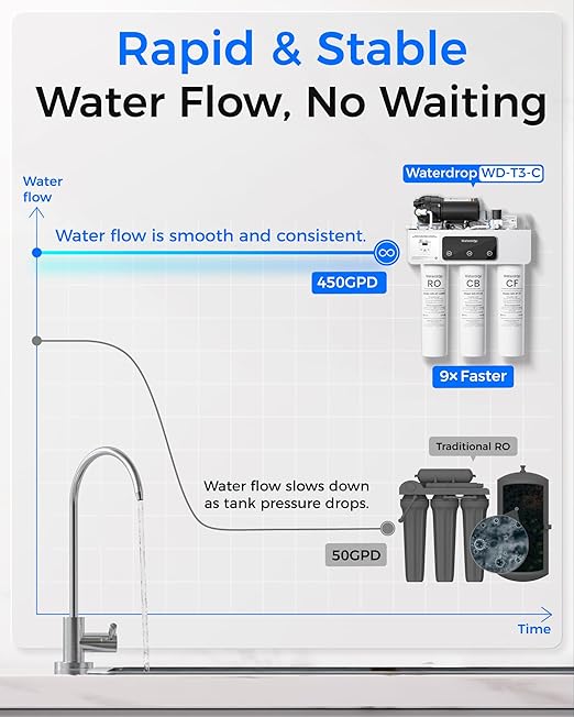 Waterdrop T3-C Reverse Osmosis Water Filter, NSF/ANSI 372 Certified, 8-Stage Under Sink RO Water Filter, 450 GPD Tankless Water Filtration System, 2:1 Pure to Drain, BPA Free, Plug-in Required