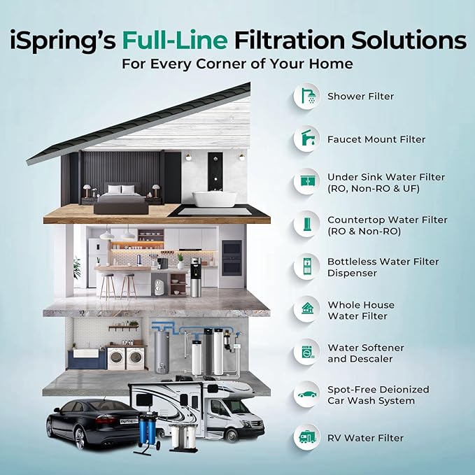 iSpring F2WGB21BPFKS 2-Stage Whole House Water Filter Replacement Set, Compact 10” x 4.5” Filters for PFAS, Heavy Metals, Chlorine & Odor Reduction, SGS-Tested Media, Fits Standard Home Systems