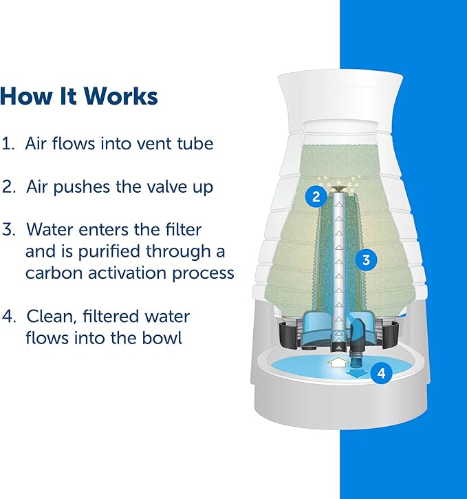 PetSafe Healthy Pet Water Filter, for Healthy Pet Water Station for Dogs and Cats