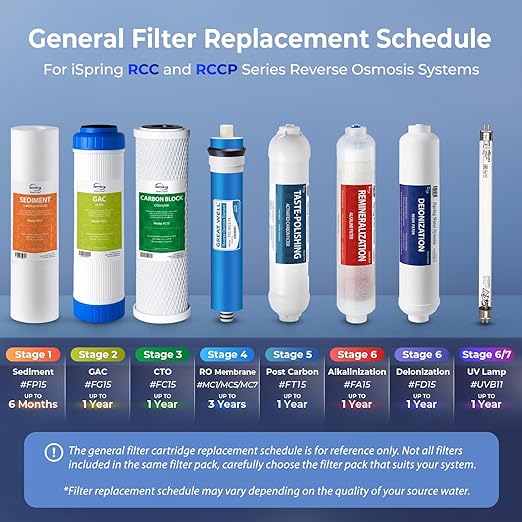 iSpring F3 6-Month Prefilter Water Filter for Standard Undersink/Reverse Osmosis RO Systems