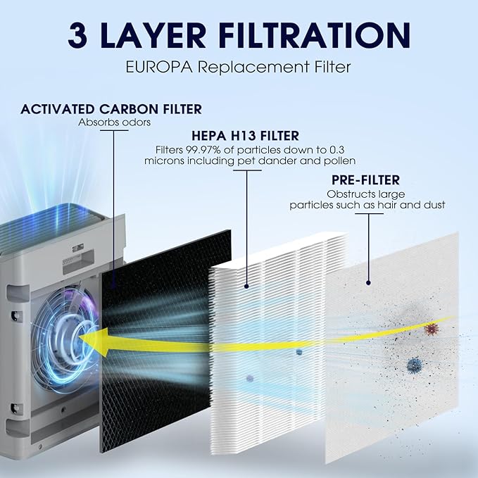 Europa Air Filter Compatible with Afloia Europa Air Purifiers, 3-in-1 High Efficiency Replacement Filter, Activated Carbon for Hair,Dander,Odor,Dust,Smoke and Pollen, 4 Pack