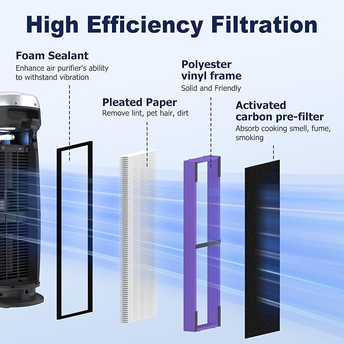 4 Pack FLT4850PT Filter B Pet Replacement for G-Guardian AC4825 AC4825E AC4825W AC4300 AC4800 AC4850 AC4900 Air Purifier, 4 Filters with 8 Carbon Pre-Filter, Purple, For Home Office Livingroom Bedroom