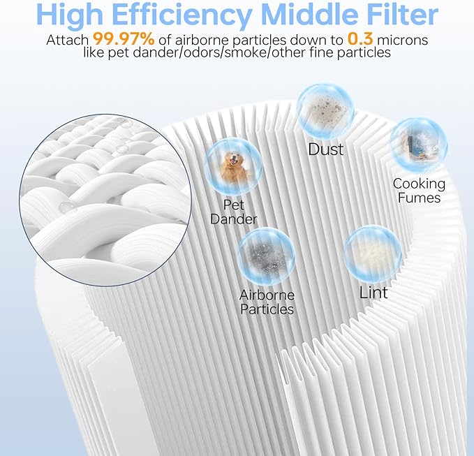 Core 600S Replacement Filter Compatible With Levoit Core 600s/Core 600s-P, 3 in 1 Efficient Particle&Activated Carbon Filter, #Core 600S-Rf for Home Large Room Dust/Smoke Odors/Pet Dander, 2P, White