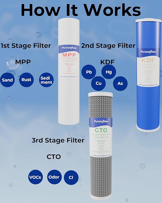 20" x 4.5" Heavy Metals Reduction Whole House Water Filter Replacement Set, 3-Stage Heavy Duty System with PP Sediment, Advanced KDF & Standard CTO Carbon Block, Fits All 20" Housings