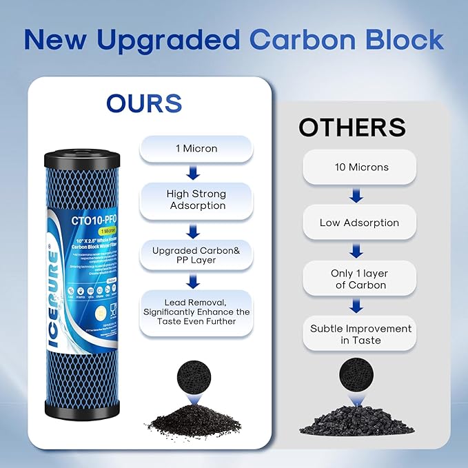 ICEPURE 1 Micron 10" x 2.5" Whole House PFOA/PFOS Carbon Water Filter Cartridge Replacement for DuPont WFPFC8002, WFPFC9001, SCWH-5, WHCF-WHWC, FXWTC, CBC-10, RO Unit, Pack of 2