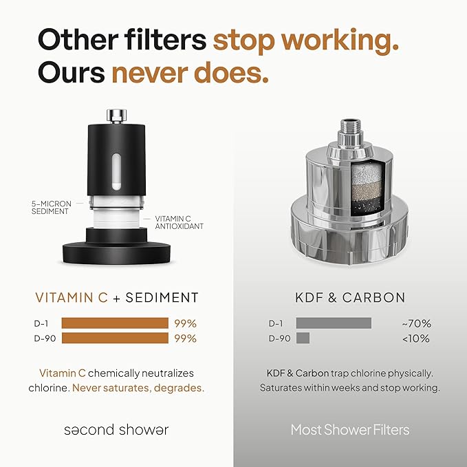 SecondShower Filtered Shower Head for Hard Water, Clinically Proven for Skin Health, NSF Certified 99.9% Chlorine Removal, High Pressure, Korean Beauty Secret Natural Filter Matte Black - Pure Silver