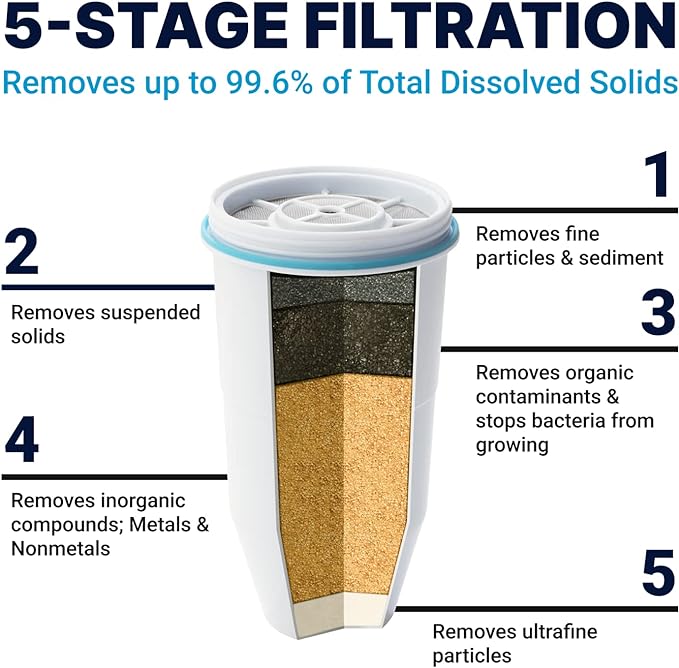 ZeroWater Official Replacement Filter - 5-Stage 0 TDS Filter Replacement - System IAPMO Certified to Reduce Lead, Chromium, and PFOA/PFOS, 6-Pack