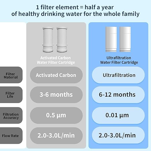Vortopt NSF Certified Replacement for T1-ACF/T2-ACF/T6-UF Faucet Water,3-6 Months Lifetime,Reduces Chlorine,Taste and Odor,T1-ACF/T2-ACF/T6-UF Filter(2 Pack)