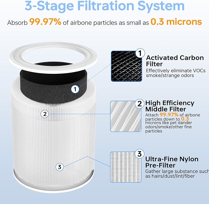 Core 600S Replacement Filter Compatible With Levoit Core 600s/Core 600s-P, 3 in 1 Efficient Particle&Activated Carbon Filter, #Core 600S-Rf for Home Large Room Dust/Smoke Odors/Pet Dander, 2P, White