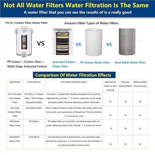 2 Micron High Flow Washing Machine Water Filter, Visible Washer Water Filter System, 99.5% Removal of Chlorine Fluoride, Heavy Metals, Scale, Clothes Yellowing, Reduces Dry Skin, Carbon Shower Filter