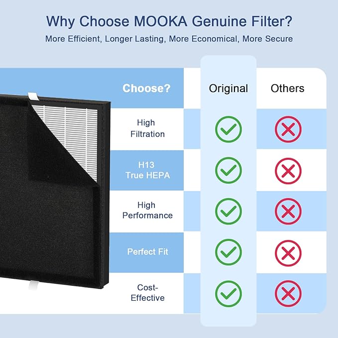 MOOKA Genuine Air Filter Replacement for KJ190L KJ190H Air Purifier, 3-in-1 Washable Pre-Filter for Wildfire, Pet Dander, Smoke, Odor, Dust, 1 PACK
