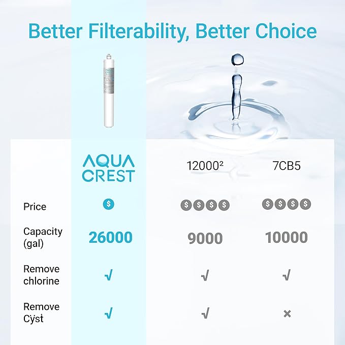AQUA CREST I2000 2 Under Sink Water Filter, Replacement for Everpure I2000 2, EV9612-22, MC2, ESO7, MH2, EV9612-56, EV9607-25, EV9613-21, NSF/ANSI 42 Certified, 26000 Gallons