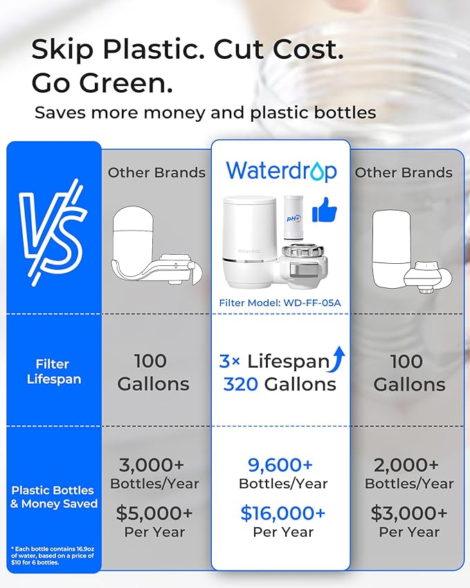 Waterdrop FC-02 Alkaline Water Filter for Sink Faucet, Filter Life Reminder, Tap Water Filter for Kitchen Sink, NSF Certified Reduces Chlorine, Easy Installation, 320 Gallons, 1 Filter