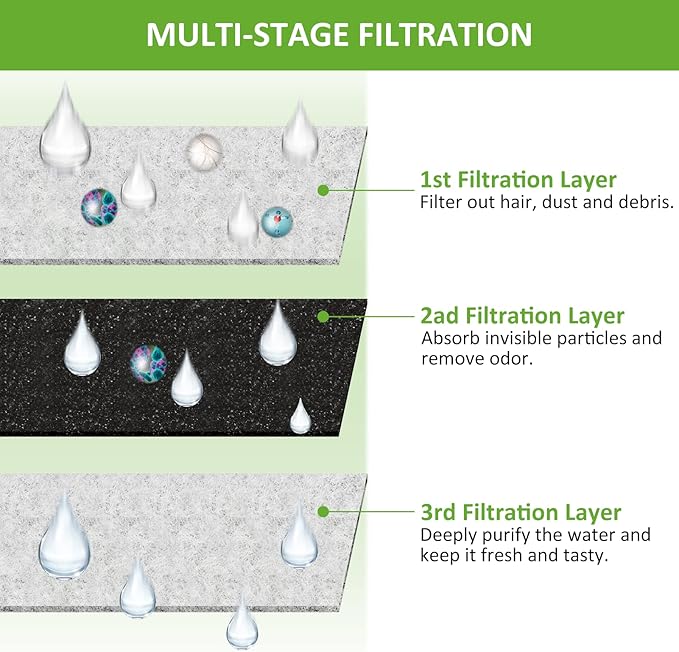 Kastty 8 Pack Replacement Filters L01- Activated Carbon & PP Cotton Cat Water Fountain Filters for Kastty FS21 Pet Water Fountains