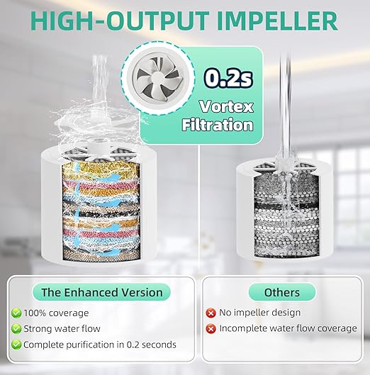 High Output Revitalizing Shower Filter Rich in KDF55,Hard Water Softener Removes 99% Chlorine,Fluoride,Lead & Chemicals,Reduces Eczema &Dandruff,Prevents Scale,Revitalizes Skin & Hair,Nails, Chrome