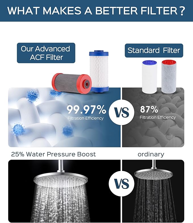 Pressure Boost Replacement Filter Compatible with Weddell Duo Filter, Multi-Stage Filtration Removes Microplastics, Chlorine& PFAS, Shower Water Filter for Healthier Skin and Hair, (1Red+ 3Blue)