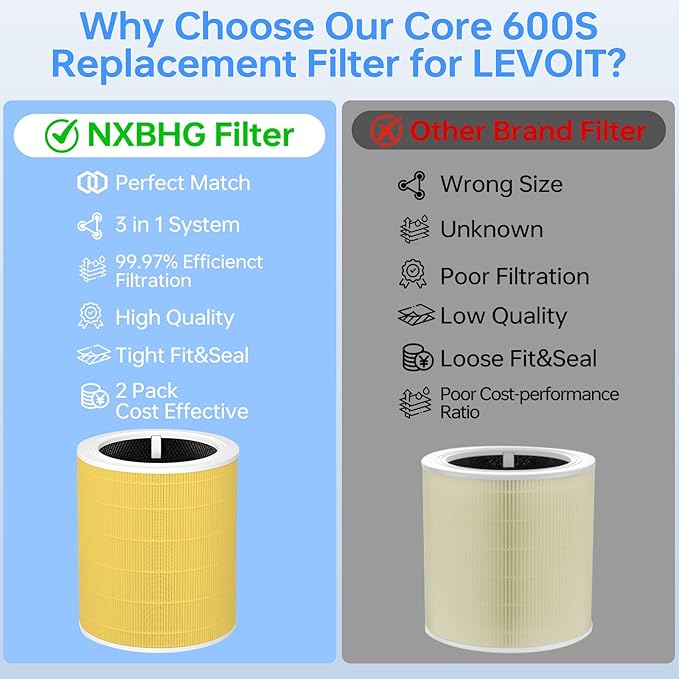 Core 600S Replacement Filter Pet Care Filter Compatible With Levoit Core 600s/Core 600s-P, 3 in 1 Particle Filter & Activated Carbon Filter, Efficient for Pets Fur Dander, Core 600S-RF-PA, 2P, Yellow
