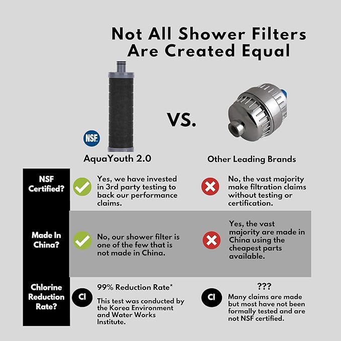 AQUAYOUTH 2.0 Carbon Shower Head Filter | Removes Chlorine, Heavy Metals, And More | Great For Dry Skin, Dry Hair, And More | NSF Certified (2.0 Carbon Refill Cartridge)