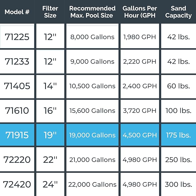 SWIMLINE Sand Filter Pump for Above Ground Pool - 19'', 1 THP, 4500 GPH Pump flow rate 6 way Multi port valve, Easy Installation