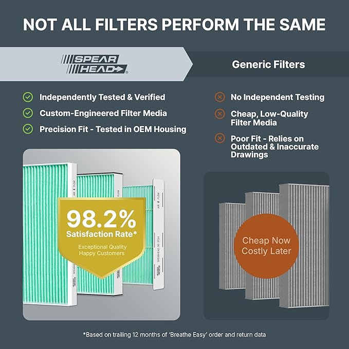 Spearhead HEPA Breathe Easy Cabin Filter, Up to 99.97% Filtration of 0.3 Micron Particles w/No Airflow Reduction (BE-183H)