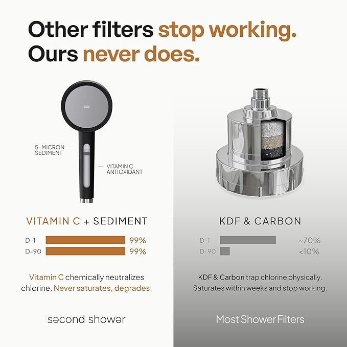 SecondShower Filtered Shower Head with Handheld for Hard Water - NSF Certified 99.9% Chlorine Removal, High Pressure, Korean Vitamin C Filter for Soft Skin & Hair (Matte Black)