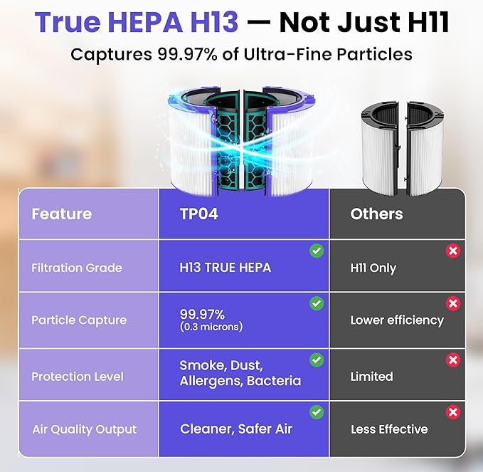 TP04 Replacement Filter | 360° Combi Glass HEPA & Activated Carbon Filter | Compatible with Dyson HP04, TP04, DP04, TP05, DP05 Air Purifi-er | Perfect Fit & Reliable | Easy to Install