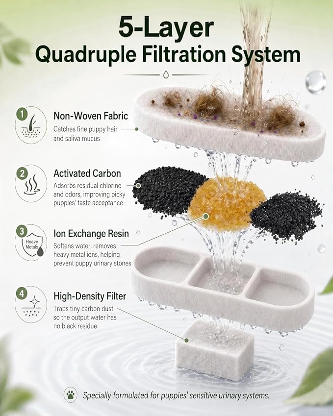 12 Pack Dog Water Fountain Filters Replacement Compatible with Zuqqony DYSJ01 12L MAILOFY WF120 WF160 FIYOVA Stainless Steel Automatic Pet Dispenser, 5-Layer Water Softener Carbon Filter, 6-Month Set