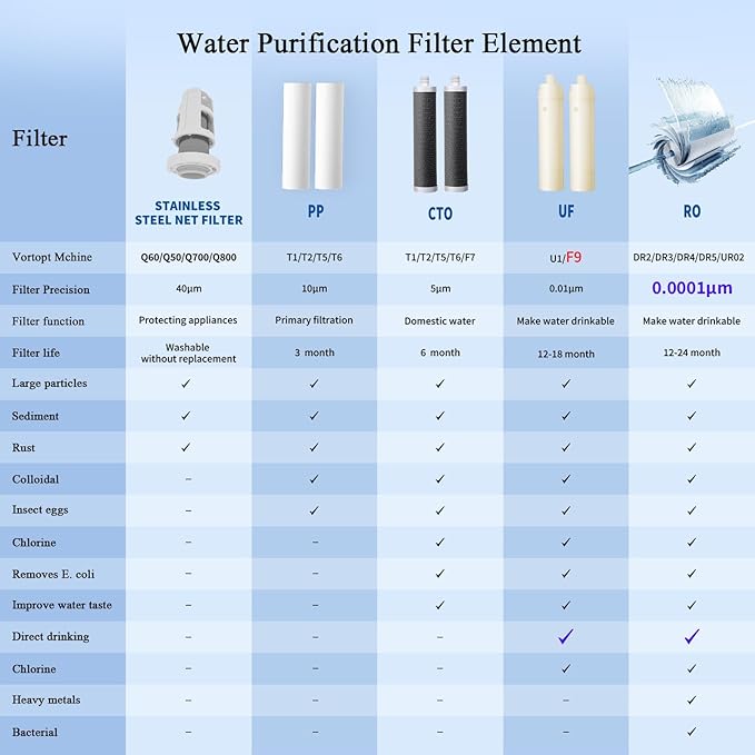 VORTOPT F9 Countertop Water Filter System,Direct Connect Water Filtration-0.01μm Filtration Reduces PFOA/PFOS,Chlorine,Heavy Metals,Bad Odors-C2 and UF Filter.