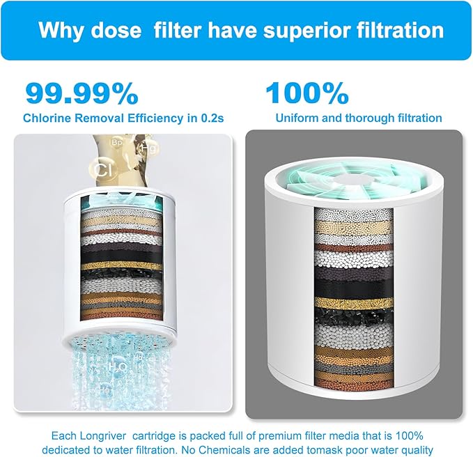 36 Stage Shower Filter,Removes Chlorine, Heavy Metals, Sediment- Reduces Dry Itchy Skin, Dandruff, Eczema, and Dramatically Improves The Condition of Your Skin and Hair