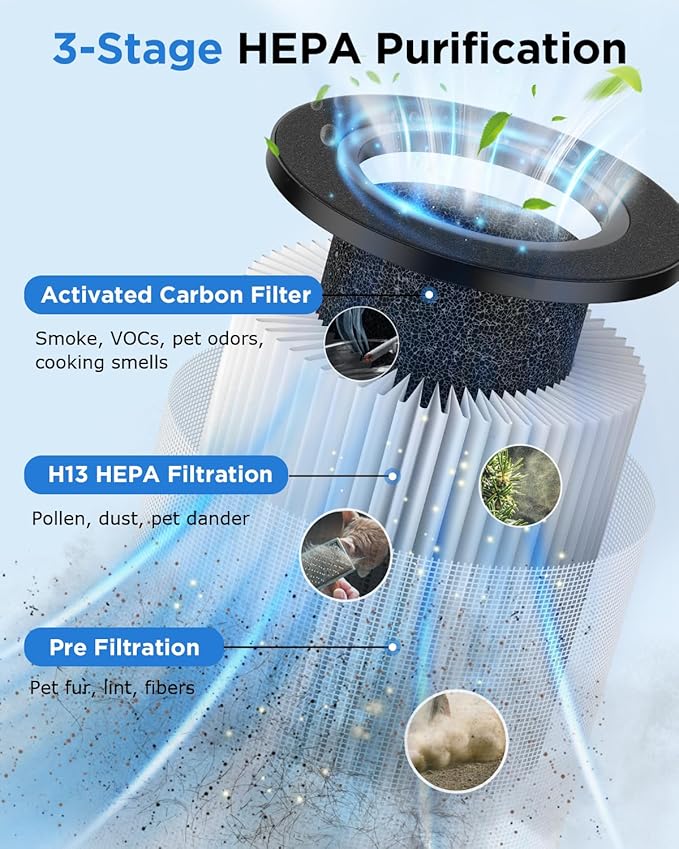 MOOKA M05 Air Purifier Filter, 3-in-1 True HEPA Filter, High-Efficiency Activated Carbon Air Filter for Smoke, Odor, Dander, Pollen