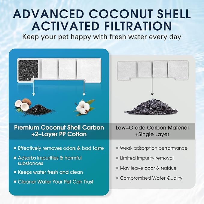 Enhon 60 Pack Dog Water Fountain Filter Replacement Compatible with SIBAYS Kastty 4Gal/15L Pet Fountain Filters, Made of Activated Carbon and PP Cotton, Multilayer Filtration System
