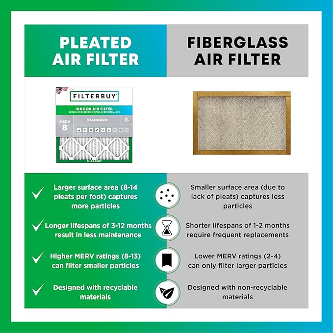 Filterbuy 22x22x1 Air Filter MERV 8 Essential Dust & Allergy Defense (2-Pack), Electrostatic Pleated HVAC AC Furnace Filters Replacement, Made in USA (Actual Size: 21.50 x 21.50 x 0.75)