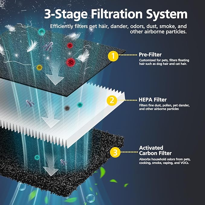 P358 Replacement Filter Compatible with HEAPETS P358 Pet Air Purifier, HEPA Air Filter for Pet Hair, Dander & Odor, Includes 8 Pre-Filters + 4 Combo HEPA & Carbon Filters