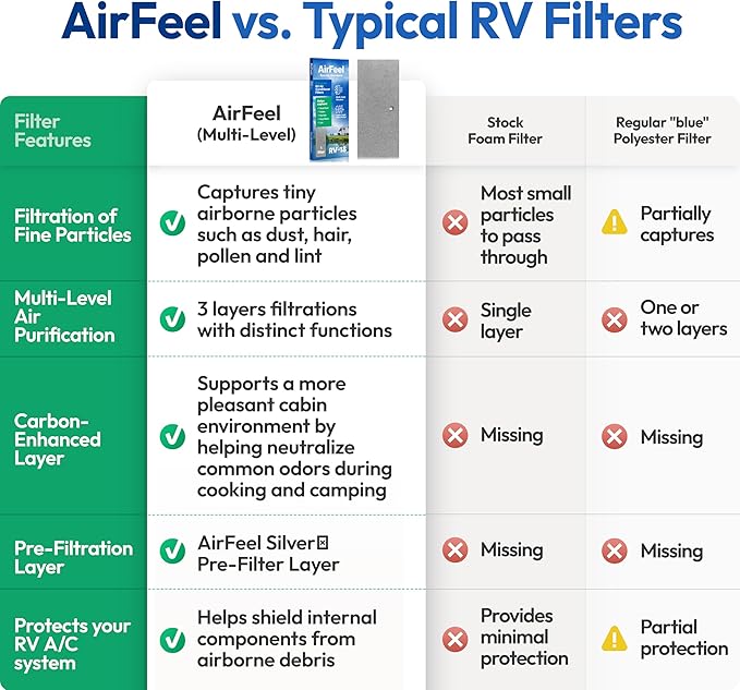Premium RV AC Filter Replacement - Triple-Stage Air Filters for Coleman Mach RV Air Conditioner - 6"x14" AC Filters for Camper, Motorhome, Travel Trailer, RV Fifth Wheel Must Haves Parts - 2 Filters