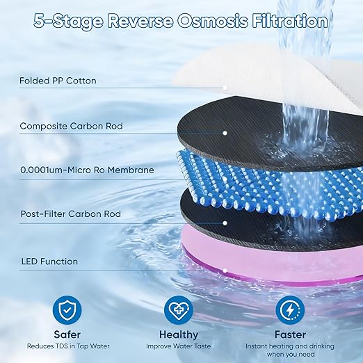 Reverse Osmosis Water Filter Countertop 5 Stage RO System, Hot & Cold Water Dispenser, 4:1 Pure to Drain, TDS Display & Filter Life, No Installation Portable RO Water Purifier for Home