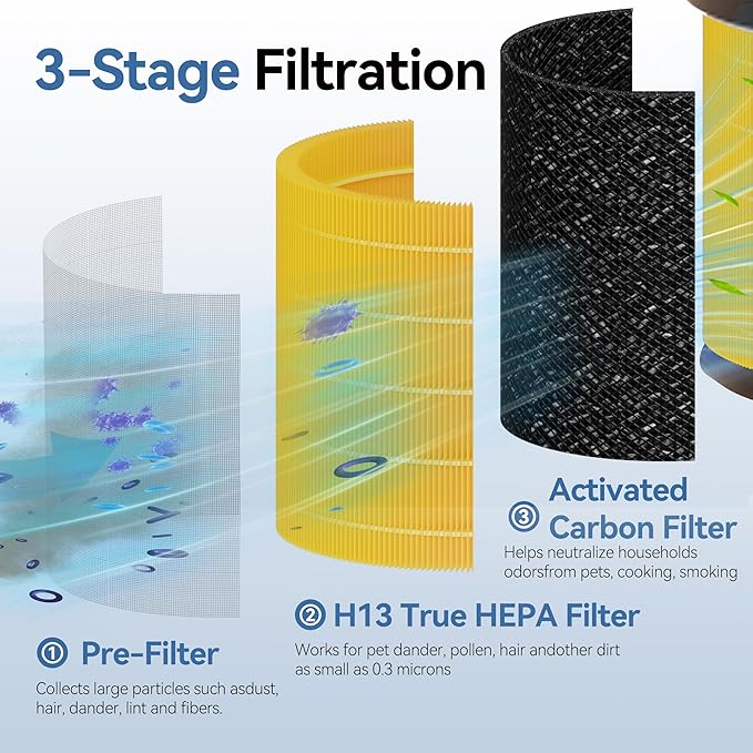 A2005 Pet Replacement Filters, 2-Pack 3-In-1 HEPA Activated Carbon Air Purifier Filters Compatible with A2005 Air Purifier