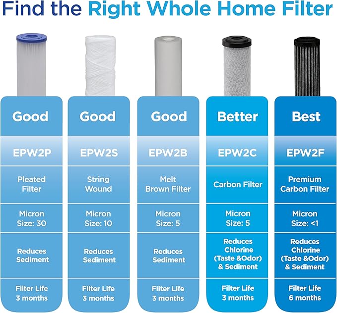 EcoPure EPW2P Pleated Universal Whole Home Water Filter 2-Pack – Fits Standard Capacity Systems – NSF Certified – 30 Micron – Reduces Sediment, Sand, Dirt & Rust – 3-Month Life per Filter