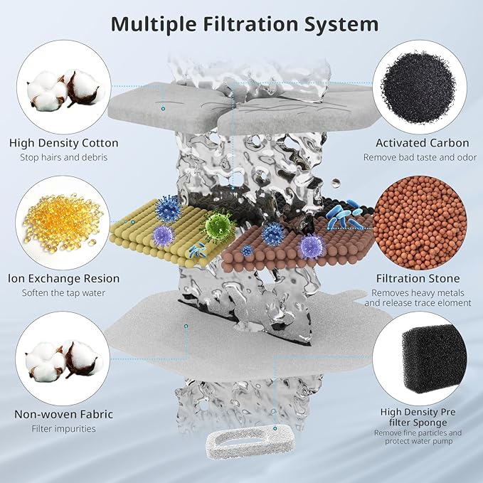 Cat Water Fountain Filter Pet Drinking Fountain Filter & Sponges for 152oz/4.5L Wireless Cat Water Fountain,Triple Filtration System for PTM-643 models, 18 Pack (18 Filters and Sponges)