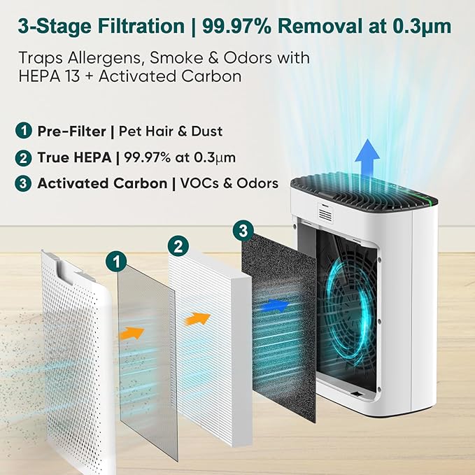 Air Purifier for Home Large Room Bedroom Up to 1226 Ft², True HEPA Filter with PM2.5 Display & 20dB Sleep Mode, Removes Pet Hair, Odor, Dust, Smoke, Pollen & Allergen