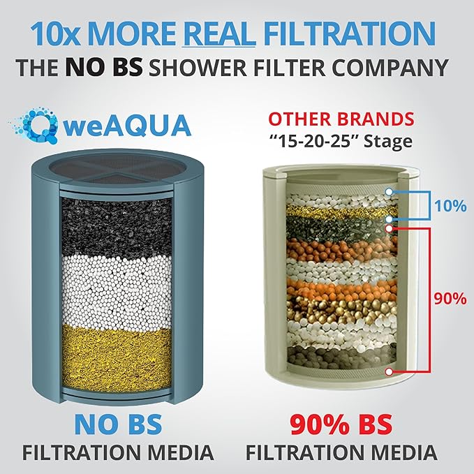 weAQUA Heavy Duty Shower Filter Family 2 PACK – 99% Removal for Hard Water, Chlorine, Fluoride, Heavy Metals, Micro-life, Organics and More (Matte Gold)