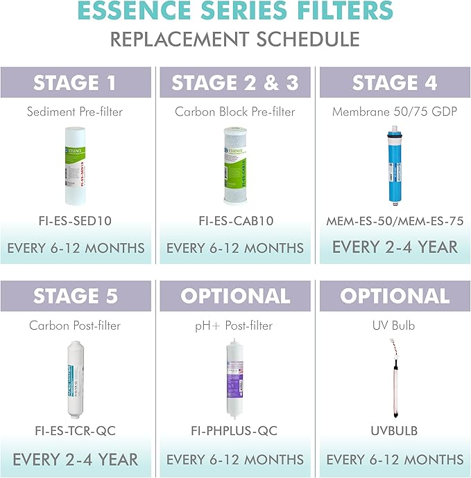 APEC Water Reverse Osmosis Filter Replacement Set, 5-Stage RO System Filters, 50 GPD, For Essence Series ROES-50 Under Sink System