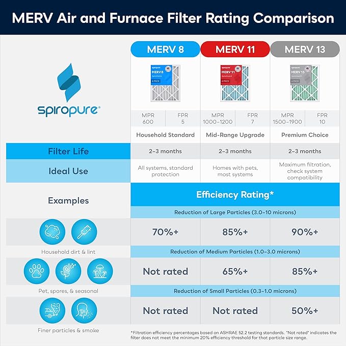 SpiroPure 14X17.5X2 MERV 8 Pleated Air Filters - Made in USA (6 Pack)